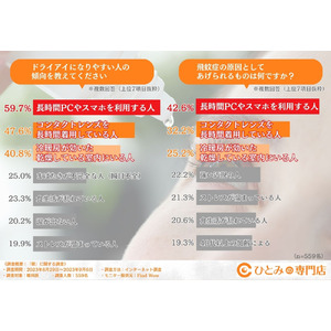 【眼科医に調査】約9割の眼科医が「ドライアイ・飛蚊症」の人は今後も増えていくと回答！