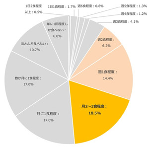 【カップ麺に関する意識と実態調査】90%以上が「不健康」、3人に1人は「後悔」、女性の約半数が「罪悪感」の一方で約80%が「好き」、約70%は「もっと食べたい」というジレンマも。