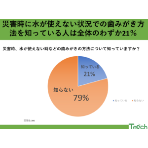 災害時の口腔ケア、あなたは大丈夫？約80％が知らない非常時の歯みがき対策