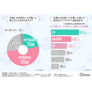 【冬の肌事情】肌の乾燥やたるみで化粧ノリがいまいち？保湿ケアのスキンケアが人気の結果に