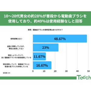 電動歯ブラシの使用習慣はある？10～20代男女へアンケート