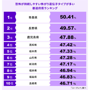 恐怖が持続しやすい怖がり遺伝子タイプが多い都道府県ランキング発表　1位 青森県、2位 長野県、3位 鹿児島県