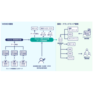 顧客データの活用・分析が可能な「Wemex 薬局CRM支援」の提供を開始