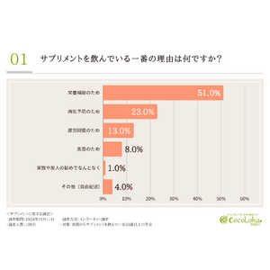 【サプリメントに関する調査】健康の曲がり角、50代からサプリの摂取を始める方が多数。ローヤルゼリー配合のサプリの効果はいかに？