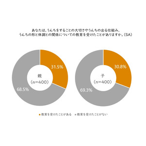 小学生の子をもつ親と子へのうんち(排便)に関するアンケート調査　児童の集中力低下は、うんちを我慢しているせいかも？