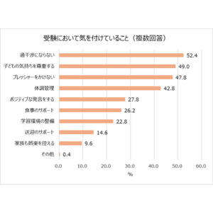 受験シーズン目前！明治が受験生ママの不安や工夫を大調査。7割以上の受験生ママが子どもとのコミュニケーションに悩みあり。気を付けていること1位「過干渉にならない」