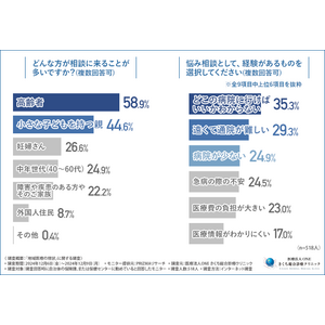 【高齢化社会と地域医療】約6割が住民への対応を不十分だと感じている！医療機関の増加では解決できない課題が浮き彫りに