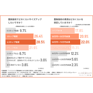 【シリコンバッグ豊胸施術の実態調査】シリコンバッグ豊胸施術の満足度は約半数に留まる。仕上がりの自然さやメンテナンスの課題が明らかに