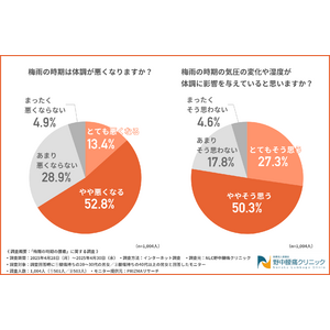 【梅雨時期の体調不良ランキング】1位は「腰痛」！？腰痛持ちの8割以上の方が梅雨に「腰痛が悪化する」と回答