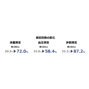 飯塚市におけるPHRサービスを起点とした業種間連携型の健康なまちづくり形成に関する実証事業 結果のお知らせ　～健康無関心層に有意な意識の変化・体重減少の有用性を確認～