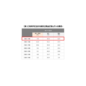 疲れと貧血に悩む女性の6割以上が「疲れと貧血は効果的な改善が難しいもの」だと考えている結果に。