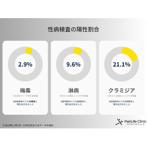 ◼️5人に1人がクラミジアに感染。梅毒は〇〇人に1人！？横浜・渋谷・名古屋の性感染症内科ペアライフクリニックが【10,000人以上】の来院者データをもとに陽性率の高い性感染症を解説。