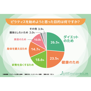 【ピラティスの資格取得なら日本メディカル心理セラピー協会】ピラティスを始めて満足している方は82.3％！きっかけや日常生活の変化も調査