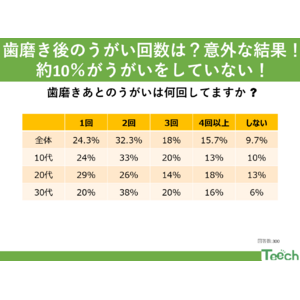 「歯磨き後のうがい回数は？意外な結果！約10％がうがいをしていない結果に！