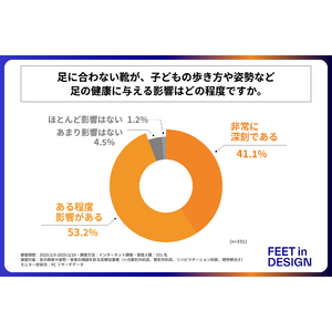 医療従事者の約95％が、「足に合わない靴」が子どもの歩き方や姿勢など足の健康に影響を与えると考えている！株式会社フィートインデザインが「子どもの足の健康と身体への影響に関する調査」を実施！