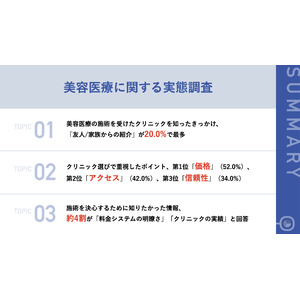 約7割が、施術を受ける前に「美容医療」に抵抗感あり　美容クリニック選びで決め手となったポイント、第2位「アクセスが良い」、第1位は？