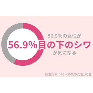 40代女性の56.9％が「目の下のシワ」が気になる。原因とおすすめ対策グッズを紹介！