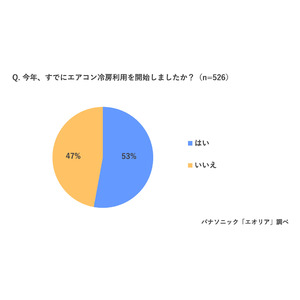 「今年のエアコン冷房利用開始時、エアコンからモワッと臭を感じた」74％　「今夏のエアコン試運転行っていない」55％　ほったらかしエアコンのカビ風にご用心