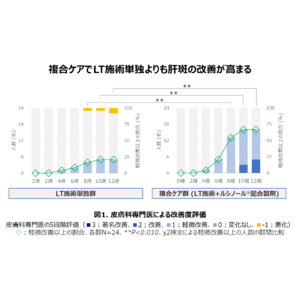 美容医療施術とルシノール(R)配合製剤の複合ケアで安全性と有効性を実証