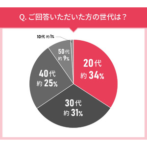 男女105人に聞いた！フェイスパウダーの実態調査｜使ってみたいフェイスパウダー第2位はイハダ 薬用フェイスプロテクトパウダー！では第1位は？