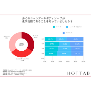 【約70%の女性が、毎日化学洗剤やシャンプーで洗ってしまう】自宅で出来る重炭酸入浴インナーケアで、身体に優しいフェムケアライフ