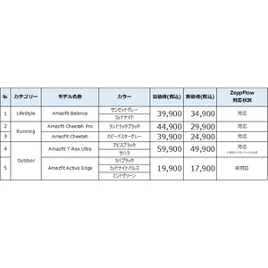 Amazfitブランド、戦略的希望小売価格を発表　Amazfit Balanceをはじめとした人気の5モデルの価格を改定！