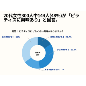 20代女性の300人中144人(48％)が「ピラティスに興味あり」と回答！【ピラティスに関するアンケート】