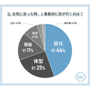 30代女性が女性を見る時に最初に目が行くのは「目元」！？美容意識の高い女性に対する印象についても調査しました！