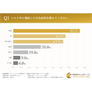 コロナウイルスの後遺症「疲労感」「のどの痛み」「味覚障害」が多数。それ以外にも認識されている症状や悩み、リスクとは？？