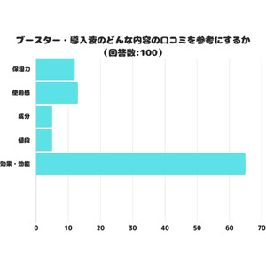 【調査レポート】ブースター・導入液のどんな内容の口コミを参考にする？1位は「効果・効能」でした！