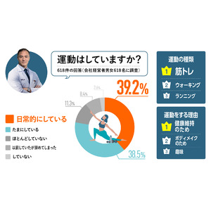 日本人平均は14％以下、経営者調査にて経営者の39.2%が筋トレを実施、4人に1人がパーソナルトレーニングを受けていることが判明