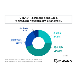 スポーツトレーナーの約7割が、リカバリー不足が原因と考えられるケガや不調を目にしている！MUGEN BIONIC株式会社が「リカバリー」に関する調査を実施！