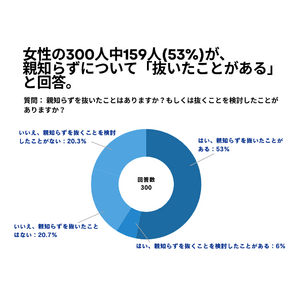 女性の300人中159人(53%)が、親知らずについて「抜いたことがある」 と回答【親知らずに関するアンケート】