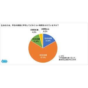 平日の昼食時間は「30分未満」が8割以上　昼食にかける予算は「500円未満」が約6割　半数以上が「ゆっくり食事を楽しむ」と仕事の生産性が上がると回答