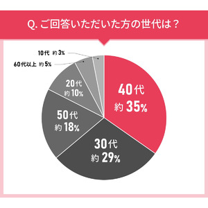 男女103人に聞いた！歯磨き粉選びの実態調査｜使ってみたい歯磨き粉第2位はライオン歯科材 Systema SP-T ジェル！では第1位は？