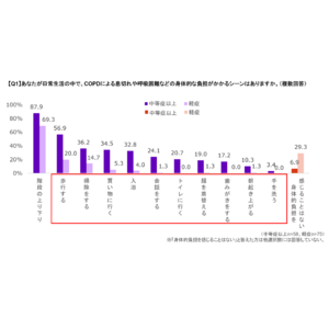 約9割の中等症～重症のCOPD患者が日常生活の中で苦しさを感じるが、助けを求められず一人で抱えている傾向が浮き彫りに