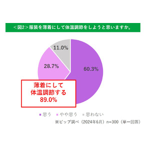 電気代値上げの影響による節電。ラニーニャ現象の影響で猛暑予想の夏…薄着でもばれにくいコリケア方法をご紹介！