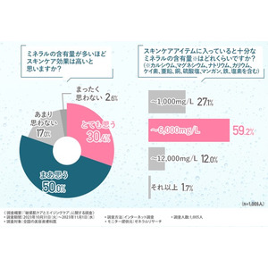 【敏感肌ケアとエイジングケア(※1)に関する調査】