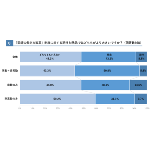 【医師468名に「医師の働き方改革」に関するアンケートを実施】4割「懸念」を示す「年収減少」が最大の要因に