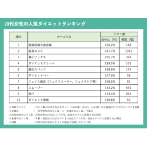 20代女性のダイエットランキング：口コミを基に人気と効果を徹底調査