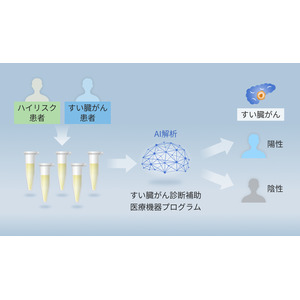 Craif、尿中マイクロRNA等によるすい臓がん診断補助医療機器プログラムの多施設共同臨床試験を開始