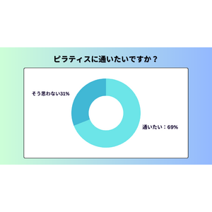 ピラティスを始める時に障壁となることは？ヨガとの違いは？200人への調査で分かった世間のピラティスへのイメージ