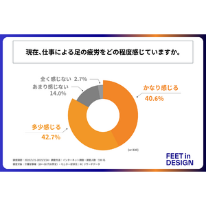 介護従事者の8割以上が「仕事による足の疲労」を少なからず感じており、約4割は「かなり疲労を感じる」と回答！株式会社フィートインデザインが「介護従事者の足の疲労と対策」に関する実態調査を実施！
