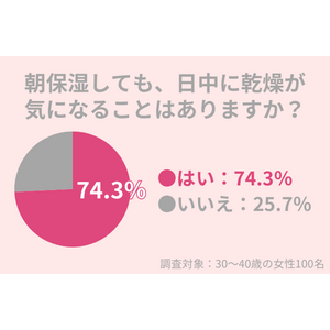 74.3％の30代女性が「朝保湿をしても、日中に乾燥が気になる」冬の乾燥肌対策のポイントとは？