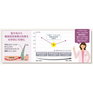 健康経営の実現や従業員の離職率低減を目的とした企業の人事・組織施策の効果を医学的に可視化する『e-Stress』先行β版をローンチ