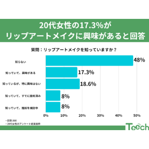 若い世代に広がる美の新標準。20代の女性の17.3％がリップアーとメイクに興味があると回答