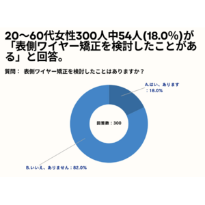 20～60代女性の39.7%が、ワイヤー矯正を検討する目的は「嚙み合わせの改善」と回答。【女性限定_表側ワイヤー矯正の意識調査アンケート】