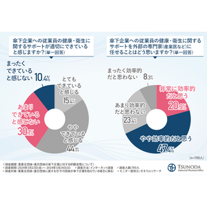 【傘下企業に対する健康・衛生管理の調査】約半数が健康・衛生についてヒアリングをしていないと回答！その理由とは