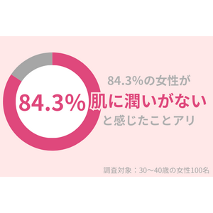 「肌に潤いがない」84.3％の30代女性が実感。秋冬のスキンケアのポイントとは？