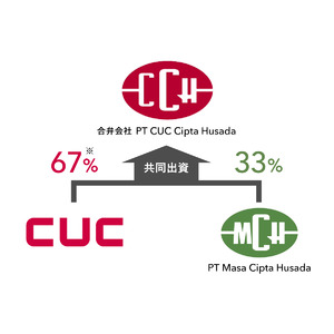 株式会社シーユーシー、インドネシアで人工透析施設の運営管理を行う合弁会社PT CUC Cipta Husadaを設立